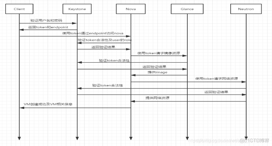 openstack Keystone 服务重启 openstack keystone原理_mysql