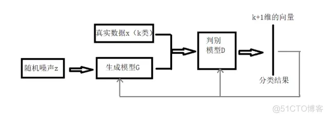 半监督学习 分类 gan半监督分类_git