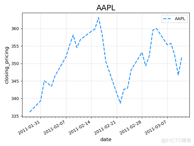 matplotlib 折线图 python x 轴双数据 matplotlib的折线图_python