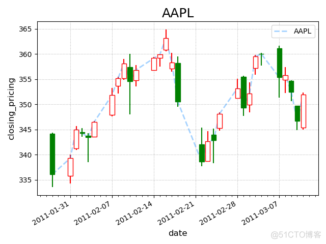 matplotlib 折线图 python x 轴双数据 matplotlib的折线图_python_02