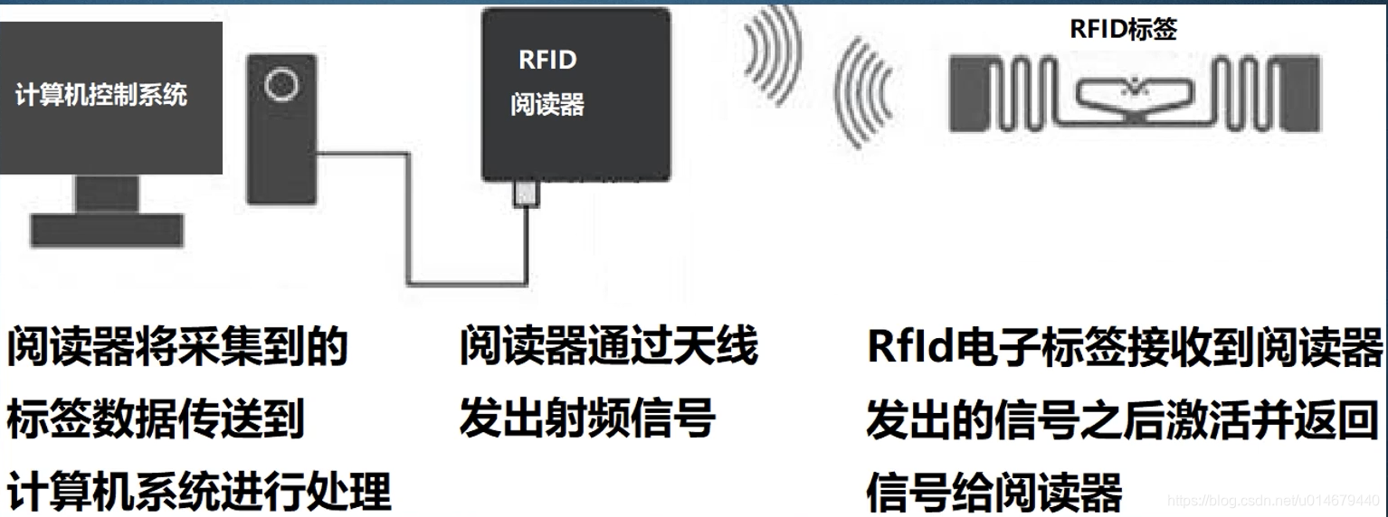 rfid EPC区控制位 rfidaccess control_无线通信