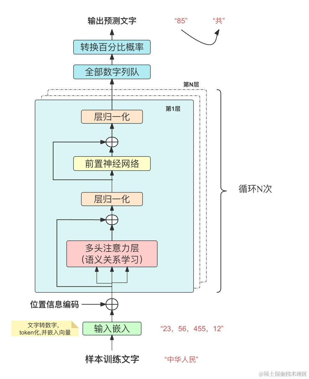 无任何数学公式理解大模型基本原理_权重_18