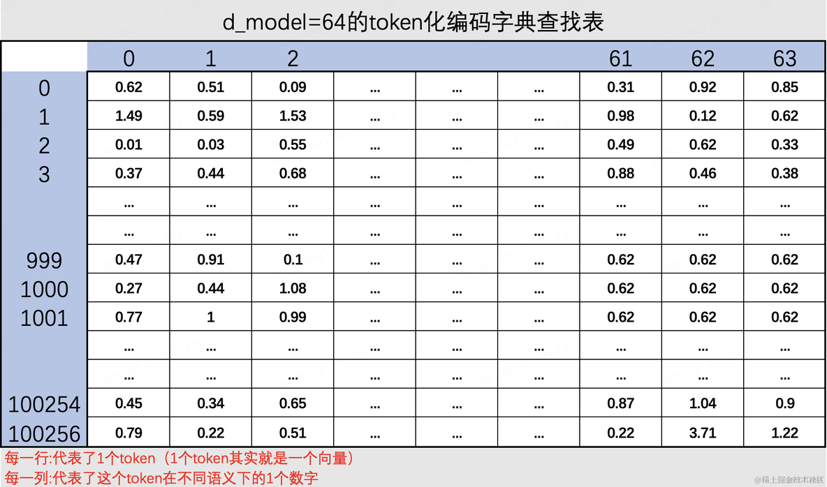 无任何数学公式理解大模型基本原理_权重_20