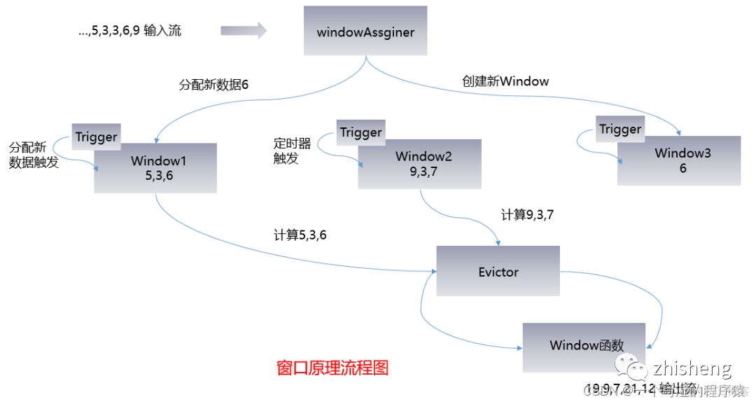 flink RocksDBKeyedStateBackend源码 flink自带rocksdb吗_大数据_11