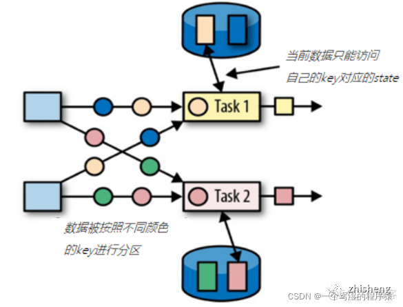 flink RocksDBKeyedStateBackend源码 flink自带rocksdb吗_分布式_26