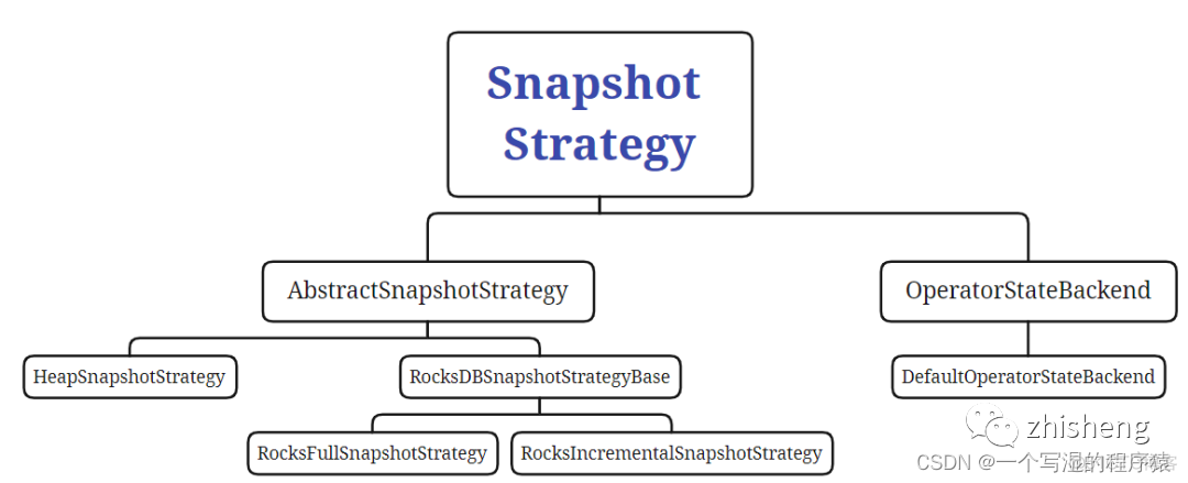 flink RocksDBKeyedStateBackend源码 flink自带rocksdb吗_hashtable_32