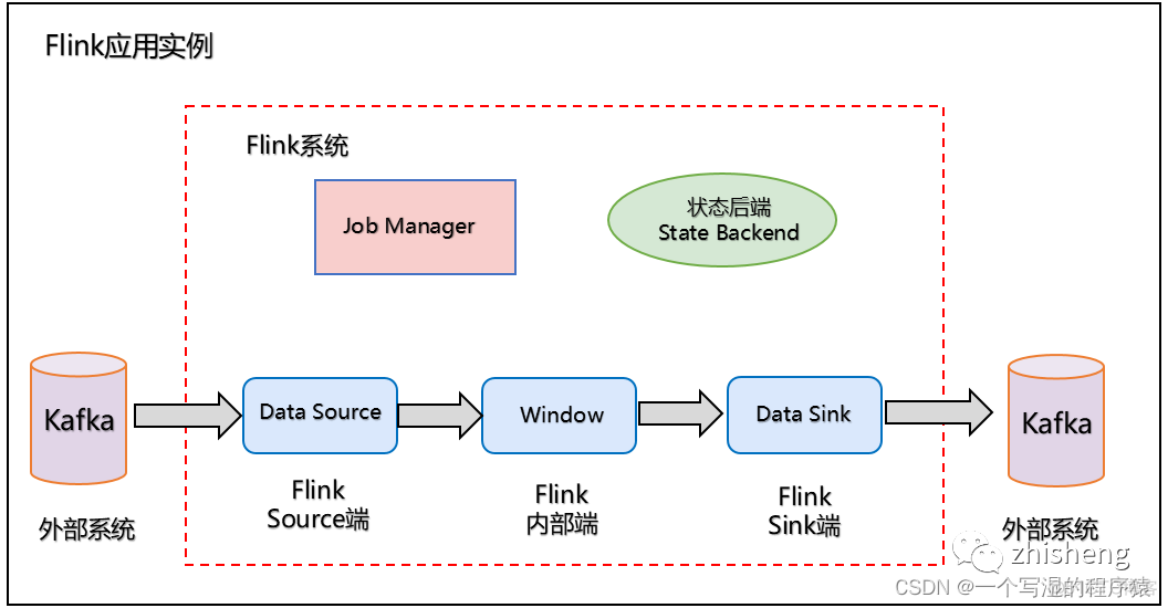 flink RocksDBKeyedStateBackend源码 flink自带rocksdb吗_hashtable_42