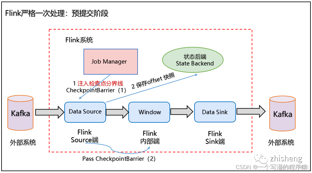 flink RocksDBKeyedStateBackend源码 flink自带rocksdb吗_大数据_44