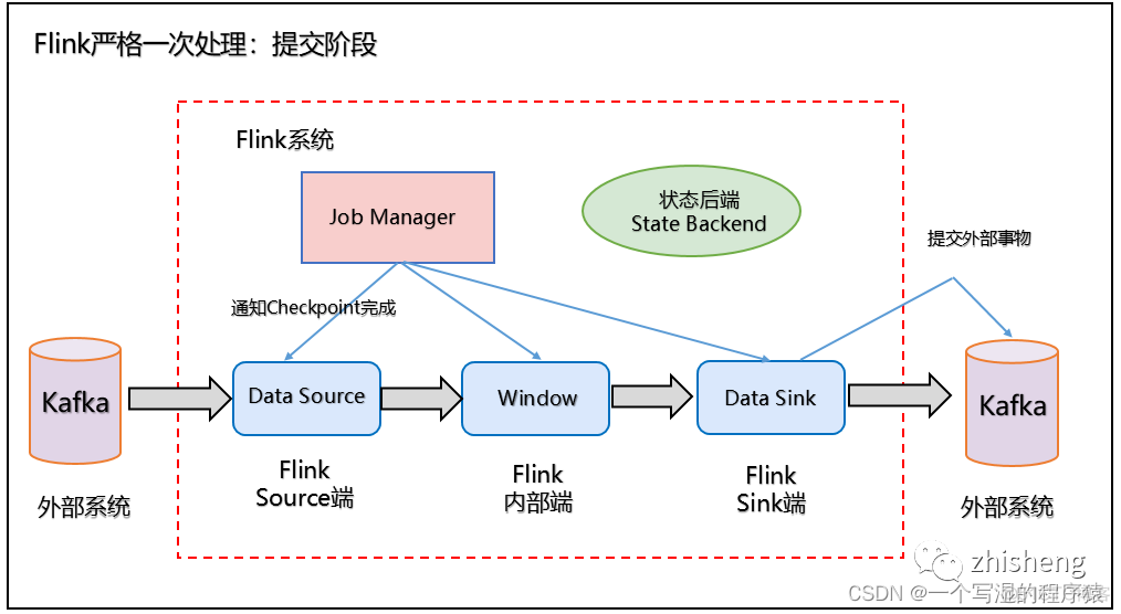 flink RocksDBKeyedStateBackend源码 flink自带rocksdb吗_分布式_46