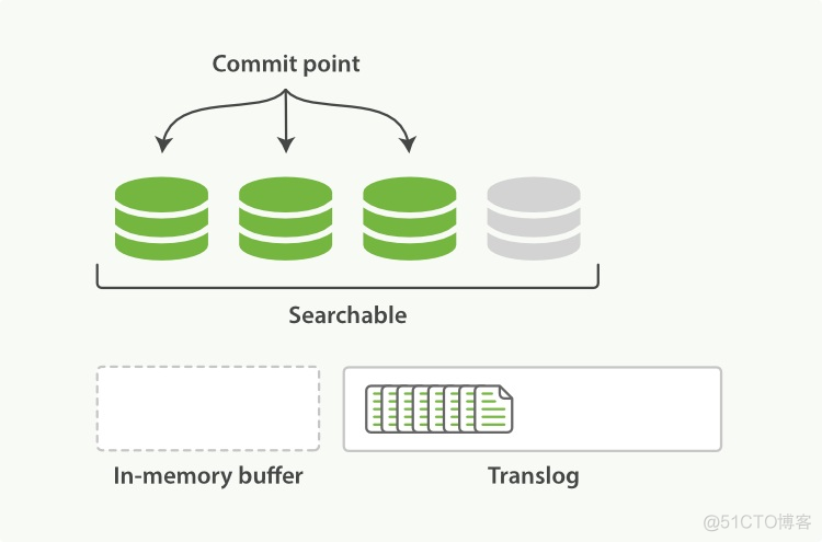 es中倒排索引的结构 es的倒排索引优势_elasticsearch_04