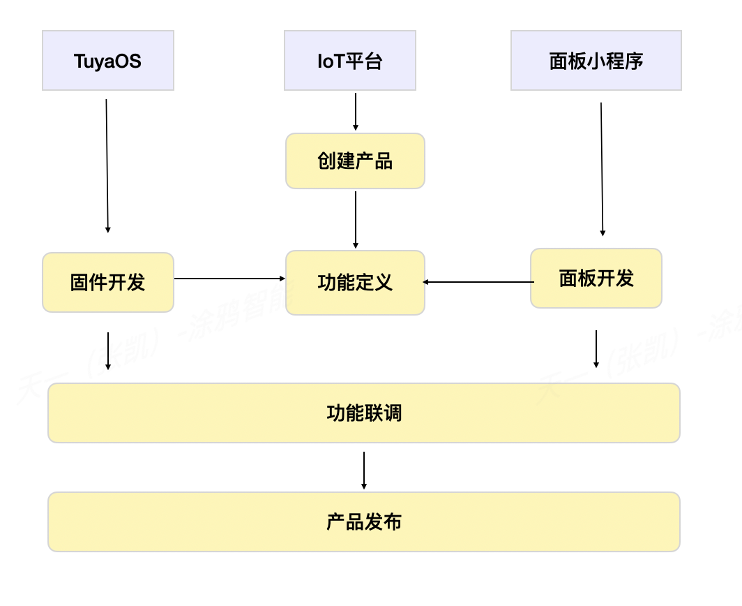 iot服务设备连接规则 iot设备都指什么_MCU