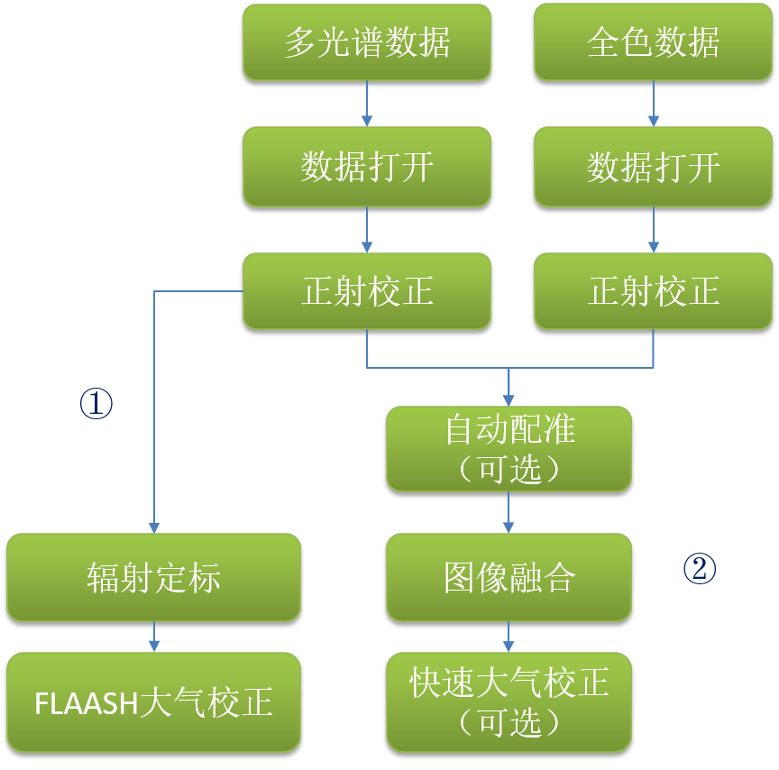 ENVI随机森林分类后处理 envi5.3分类后处理_Pan