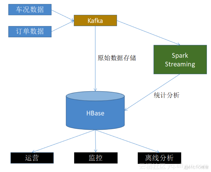 新能源汽车离线数仓hadoopHA 新能源汽车离线数仓_数据结构与算法_05