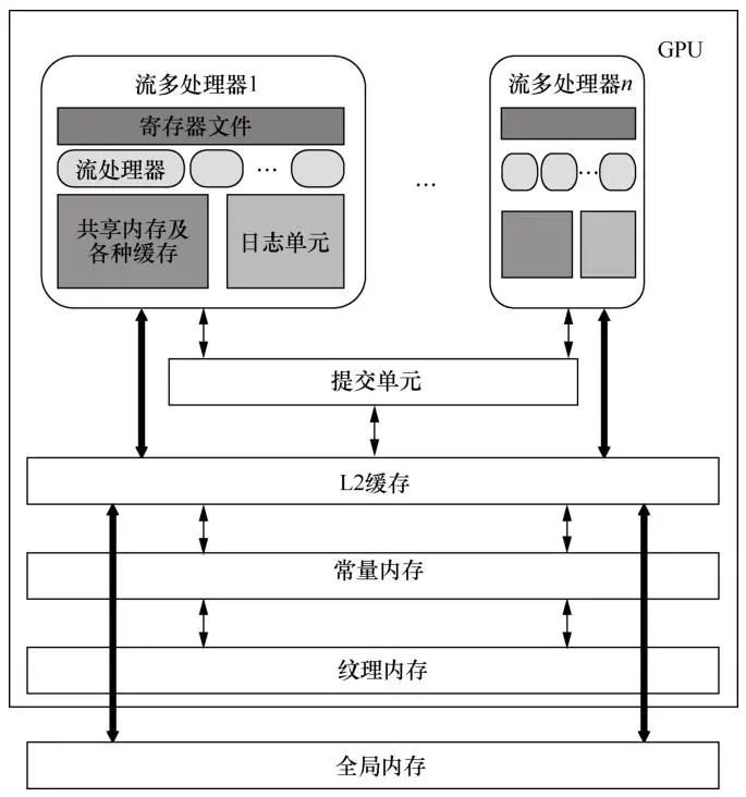 GPU内存分配设置 gpu 内存_编程语言_10