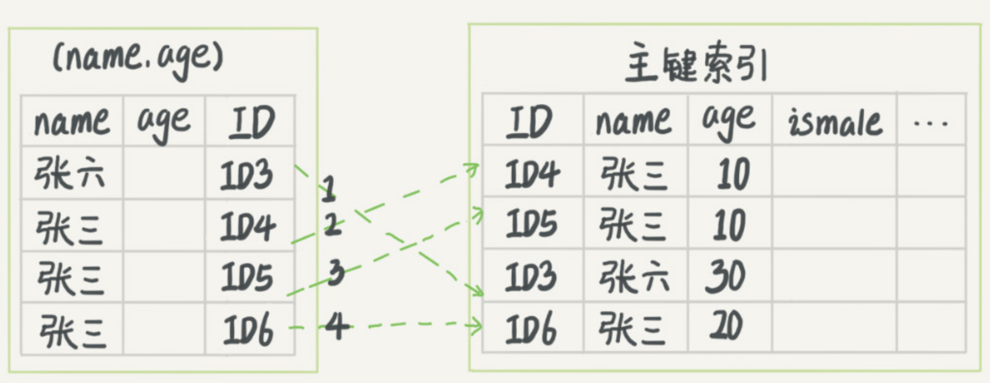 怎么判断是否走索引 怎么查看有没有走索引_mysql_03