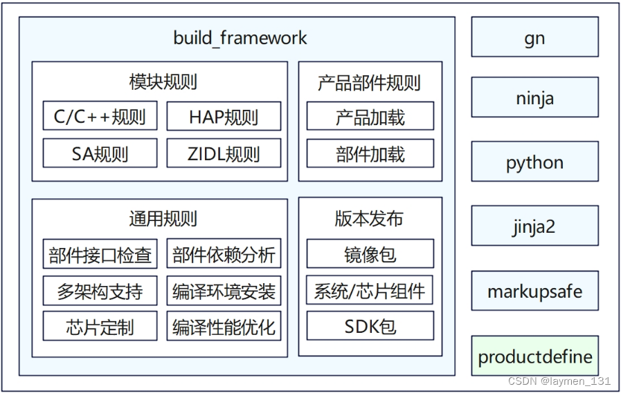 鸿蒙操作系统 体系架构 鸿蒙系统架构图_harmonyos