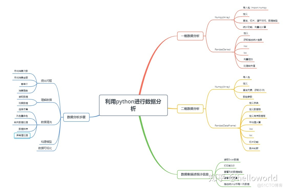 python 实现Ridit分析 python做分析_数据_02