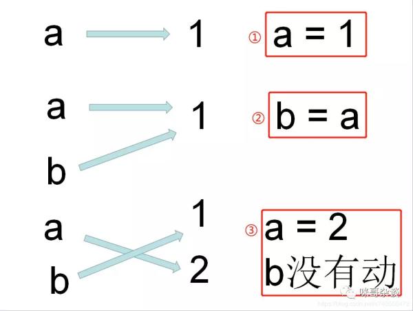 python 用新的list的非空值覆盖老的list python的list怎么赋值_赋值_06