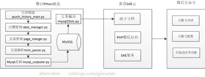 python 微信公众号 Stable Access token python 微信公众号 爬虫_ico