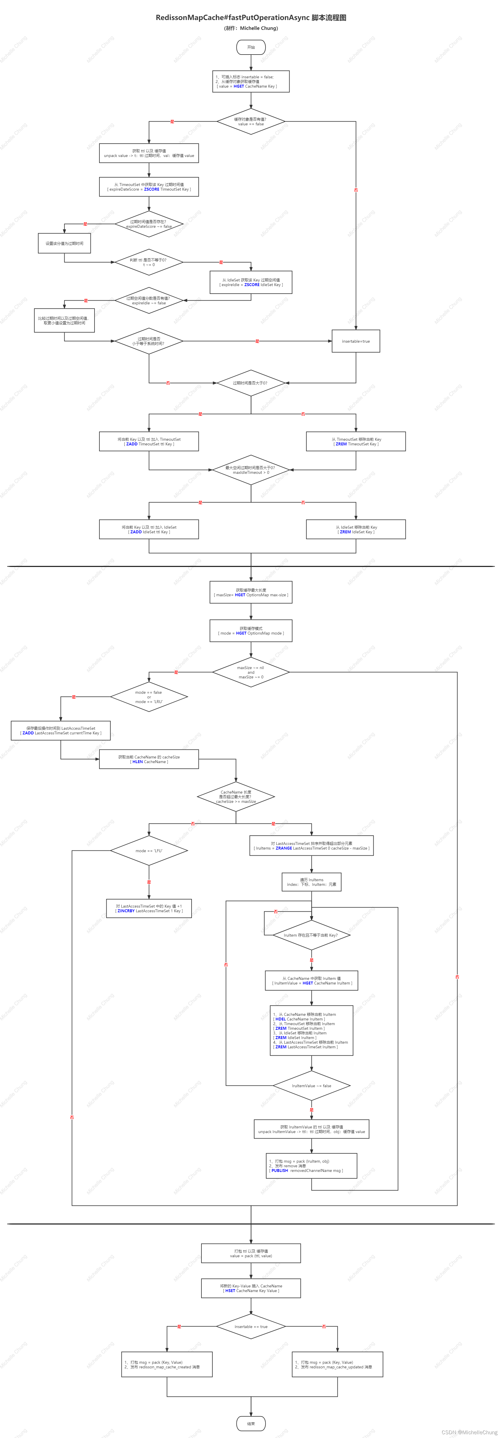 map 数据存入redis go redisson map_map 数据存入redis go_11