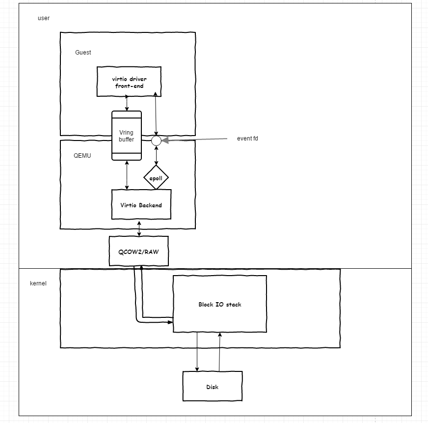 libvirt kvm 全虚拟化 半虚拟化 kvm io虚拟化_数据结构与算法_03