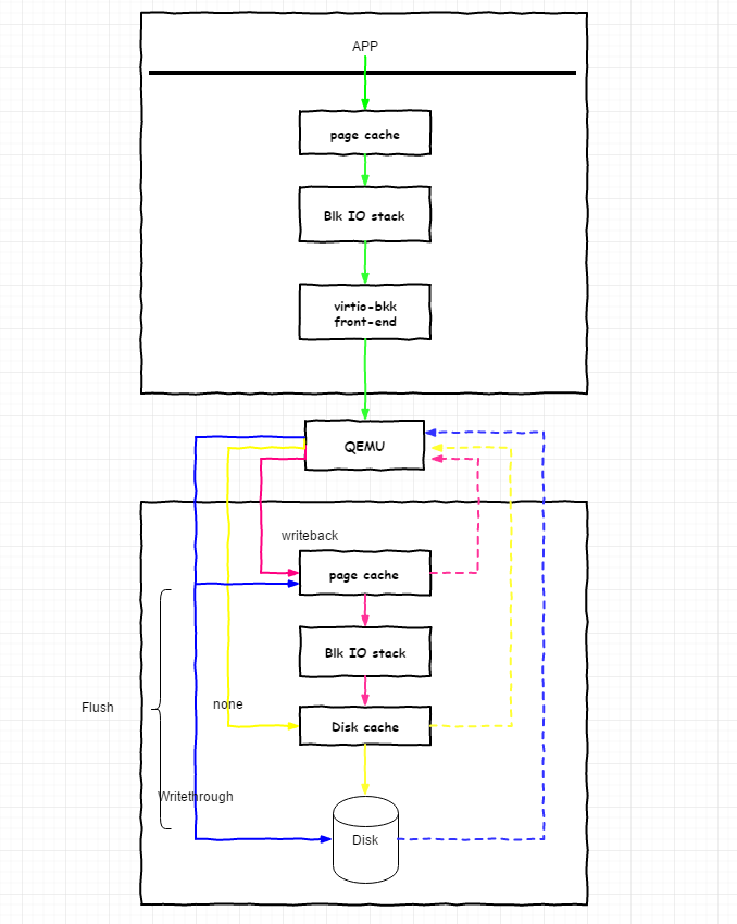 libvirt kvm 全虚拟化 半虚拟化 kvm io虚拟化_操作系统_04