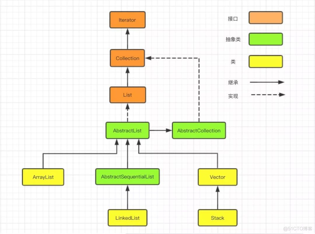 java 接口参数用List接收 java中list接口的特点_ci_02