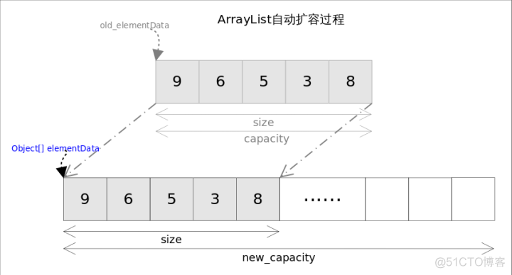 java 接口参数用List接收 java中list接口的特点_链表_04