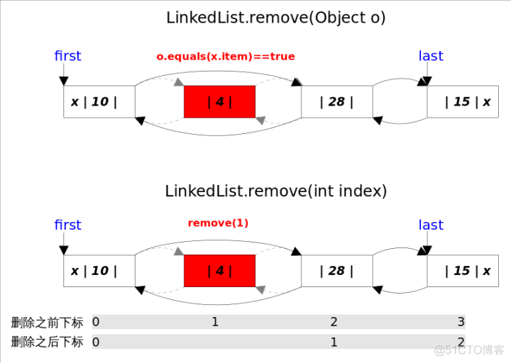 java 接口参数用List接收 java中list接口的特点_ci_07