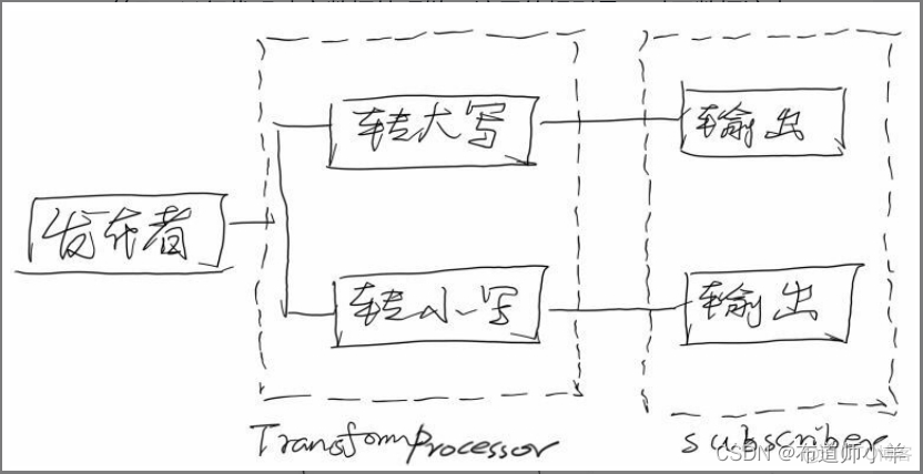 java 实现ios订阅 java 发布订阅_java_29