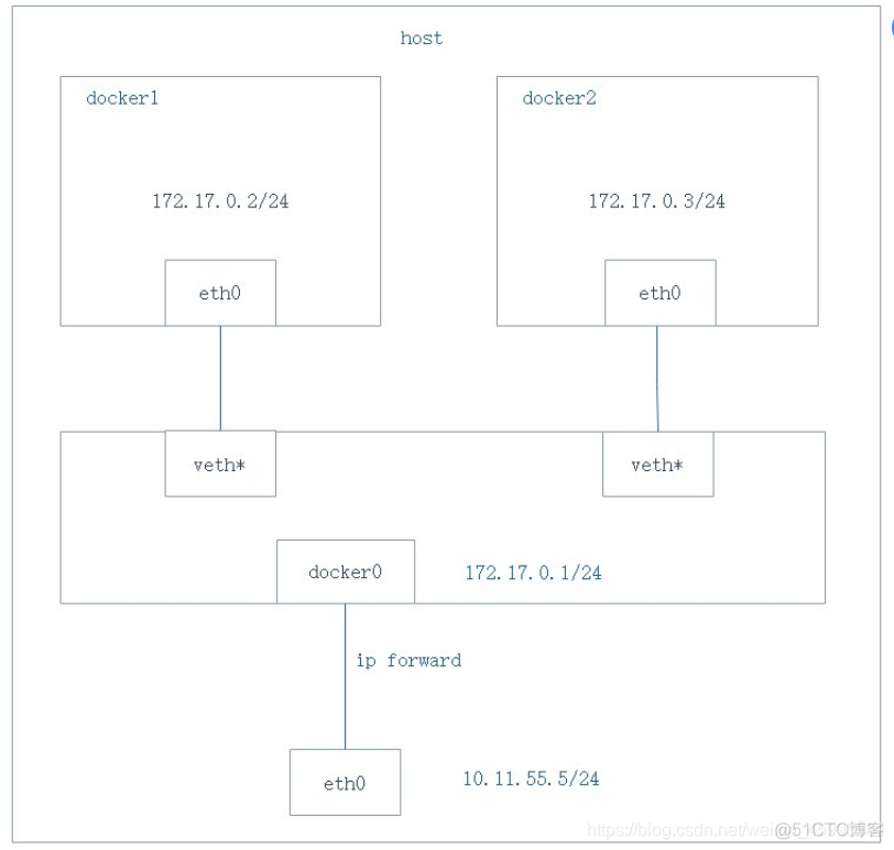 docker desktop docker engine 设置网络模式 docker默认的网络模式_Mask