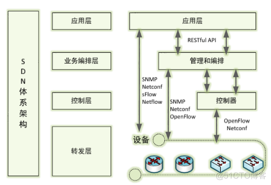 SDN身份认证 sdn介绍_SDN_05