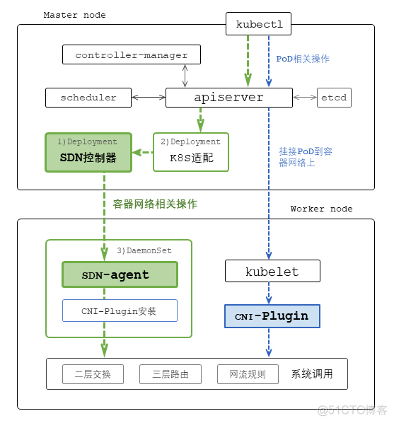 SDN身份认证 sdn介绍_SDN身份认证_06