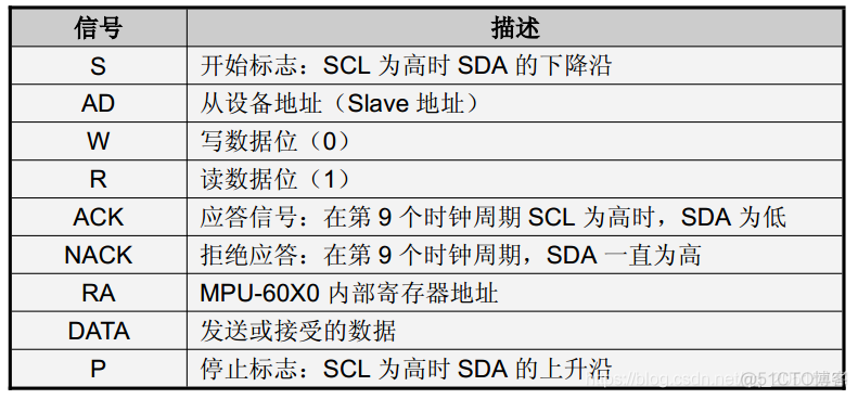 ESP32模组如何测试上电时序 esp32速率测试_陀螺仪_16