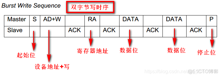 ESP32模组如何测试上电时序 esp32速率测试_陀螺仪_18