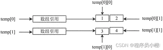 Java 二维数据最大值和最小值 java二维数组的用法_数组