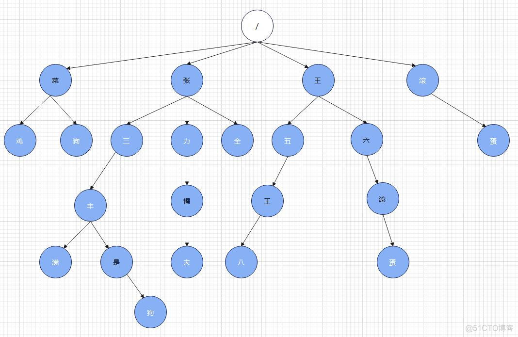 JAVA JedisPool 根据key前缀查询 java前缀匹配_前缀树