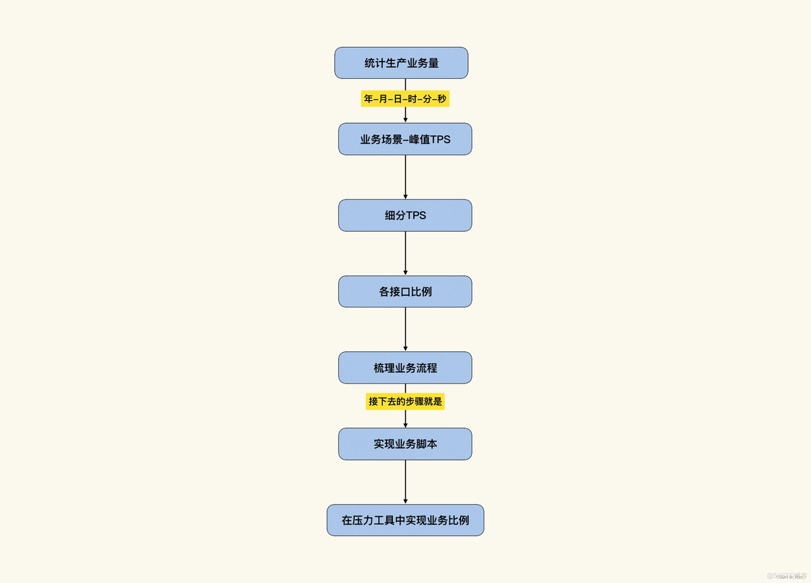 业务架构之 业务场景 业务场景举例_数据_10