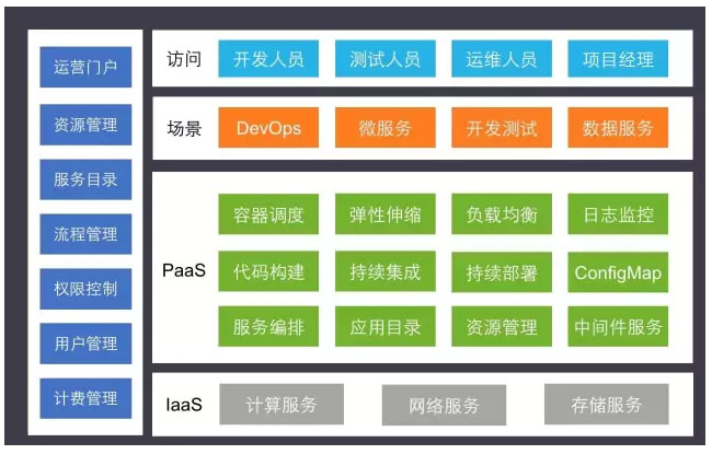 容器云管理组件 容器云平台是什么_云平台