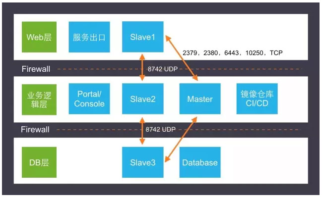 容器云管理组件 容器云平台是什么_微服务_02