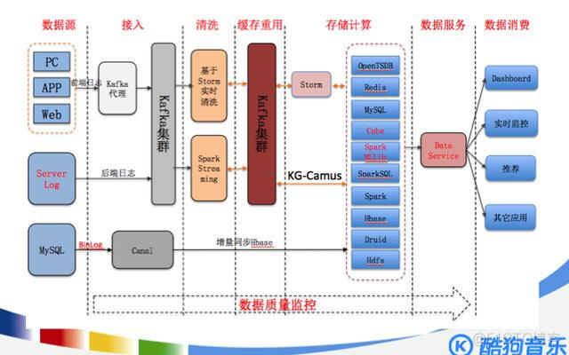 互联网系统架构设计与实战 pdf 互联网架构是什么意思_机器学习_07