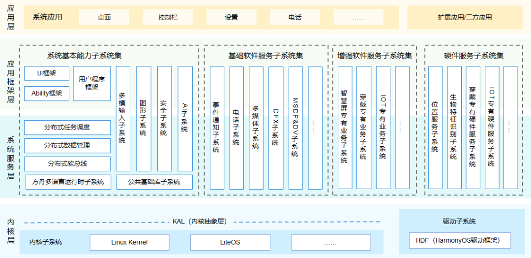 鸿蒙listitem 有没有selectedbackgroud 鸿蒙 liteos_m内核_操作系统_02