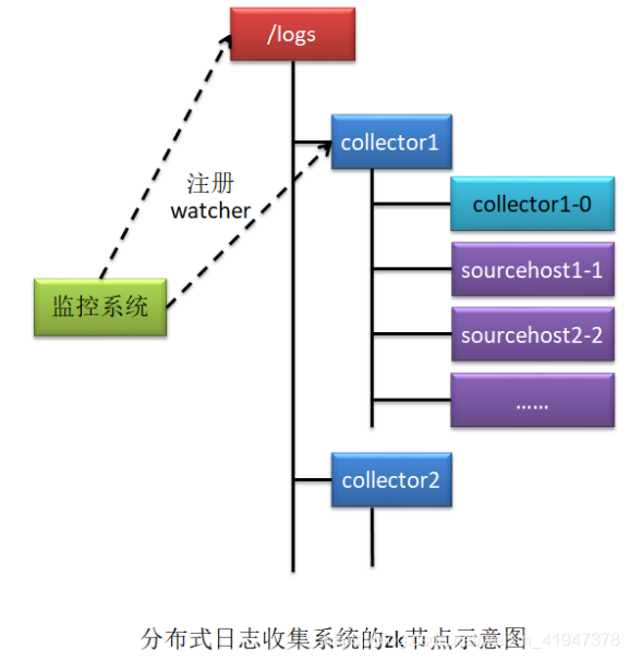 部署 resource manager 部署和部署哪个对_zookeeper_05