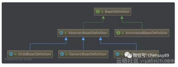 spring 怎么改写request的参数 spring修改beandefinition_java