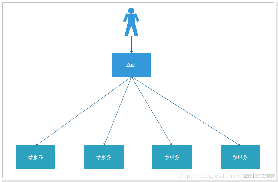 springcloud多网关 springcloud 网关的作用_ide_02