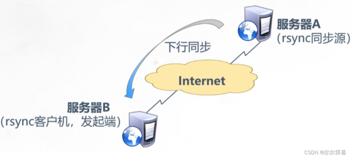 rsync拷贝时输入密码 rsync拷贝目录_rsync拷贝时输入密码