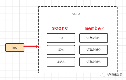 redis zset 命令行取数据 redis zset range_缓存