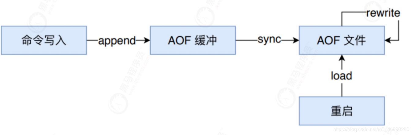 redission 缓存过期时间设置 redis 缓存过期策略_rdb_03