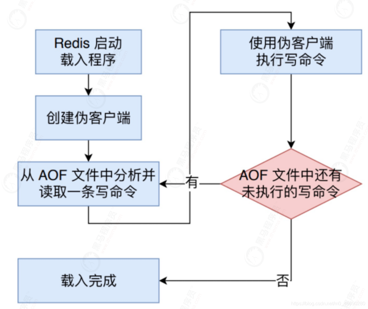 redission 缓存过期时间设置 redis 缓存过期策略_redis_05