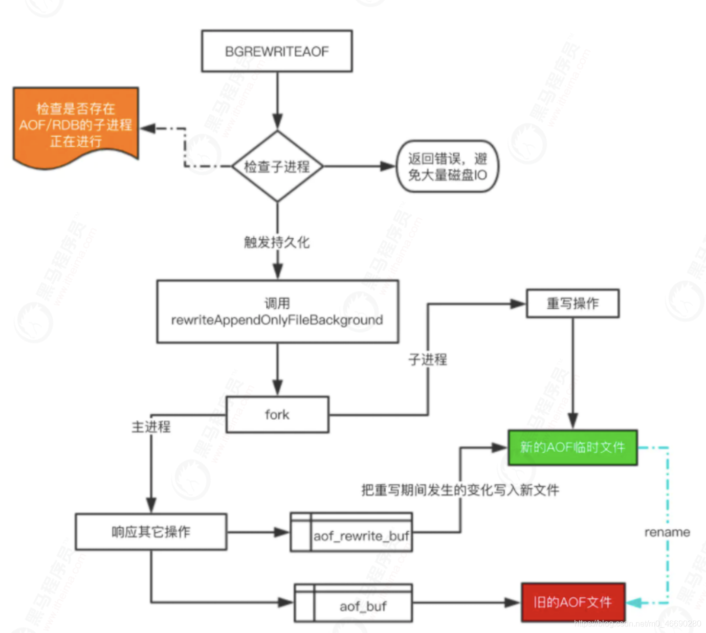 redission 缓存过期时间设置 redis 缓存过期策略_rdb_07